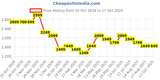 tatacliq.com Vero Moda Snow White Cotton Self Design Top vero moda Price History Graph from 25 Oct 2024 to 16 Oct 2025