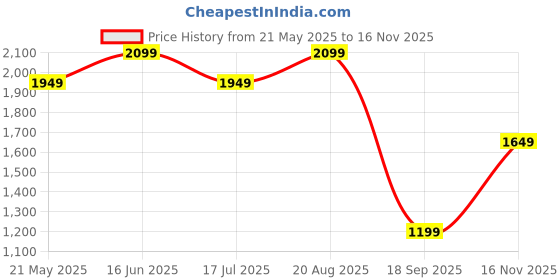 tatacliq.com Vero Moda Snow White Cotton Self Design Top vero moda Price History Graph from 21 May 2025 to 16 Nov 2025