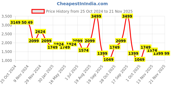 tatacliq.com Vero Moda Snow White Printed A Line Dress vero moda Price History Graph from 25 Oct 2024 to 20 Nov 2025