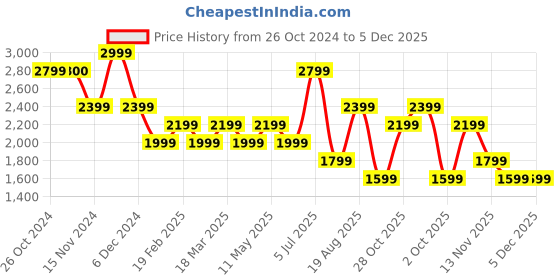 tatacliq.com Vero Moda Snow White Printed A Line Dress vero moda Price History Graph from 26 Oct 2024 to 5 Dec 2025