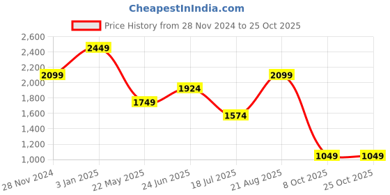 tatacliq.com Vero Moda Snow White Printed A Line Dress vero moda Price History Graph from 28 Nov 2024 to 24 Oct 2025