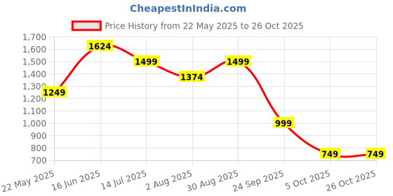 tatacliq.com Vero Moda Snow White Printed Shirt vero moda Price History Graph from 22 May 2025 to 26 Oct 2025