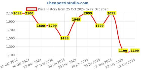 tatacliq.com Vero Moda Snow White Shirt vero moda Price History Graph from 25 Oct 2024 to 22 Oct 2025
