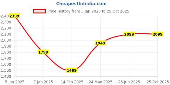 tatacliq.com Vero Moda Snow White Shirt vero moda Price History Graph from 5 Jan 2025 to 25 Oct 2025