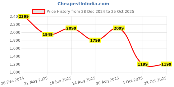 tatacliq.com Vero Moda Snow White Shirt vero moda Price History Graph from 28 Dec 2024 to 24 Oct 2025