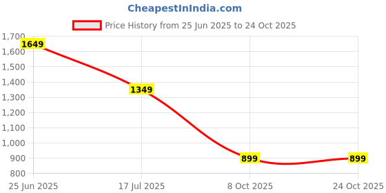 tatacliq.com Vero Moda Snow White Shirt vero moda Price History Graph from 25 Jun 2025 to 24 Oct 2025