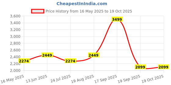tatacliq.com Vero Moda Summer Green Self Pattern Casual Shirt vero moda Price History Graph from 16 May 2025 to 17 Oct 2025