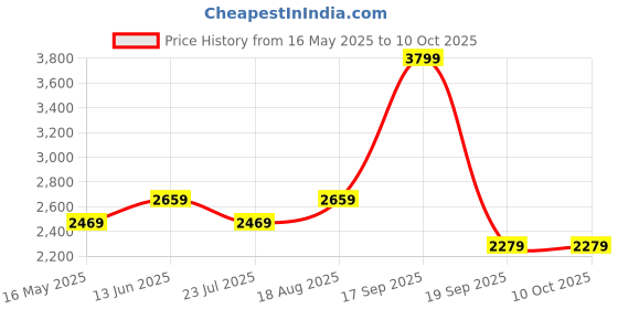 tatacliq.com Vero Moda Summer Green Self Pattern Skirt vero moda Price History Graph from 16 May 2025 to 10 Oct 2025