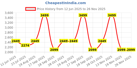 tatacliq.com Vero Moda Surf The Web Casual Dress vero moda Price History Graph from 12 Jun 2025 to 25 Nov 2025