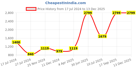 tatacliq.com Vero Moda Tan Flared Fit Pants vero moda Price History Graph from 17 Jul 2024 to 30 Nov 2025