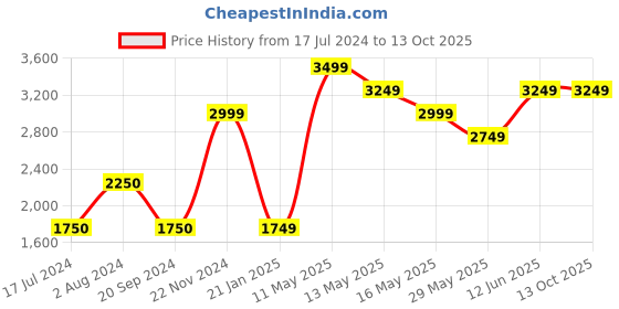 tatacliq.com Vero Moda Tan Printed vero moda Price History Graph from 17 Jul 2024 to 13 Oct 2025