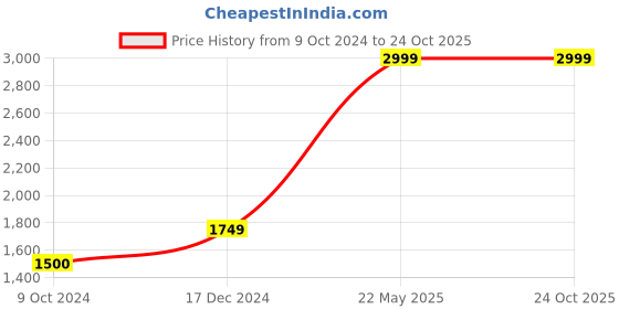 tatacliq.com Vero Moda Tan Printed vero moda Price History Graph from 9 Oct 2024 to 24 Oct 2025