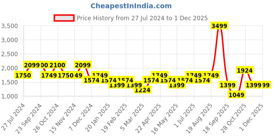 tatacliq.com Vero Moda Teal & White Printed Blazer vero moda Price History Graph from 27 Jul 2024 to 30 Nov 2025