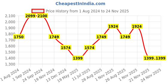 tatacliq.com Vero Moda Teal & White Printed Blazer vero moda Price History Graph from 1 Aug 2024 to 23 Nov 2025