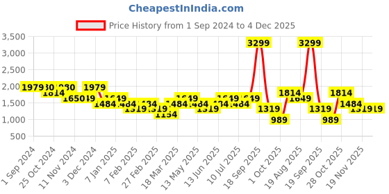 tatacliq.com Vero Moda Teal & White Printed High Rise Pants vero moda Price History Graph from 1 Sep 2024 to 4 Dec 2025