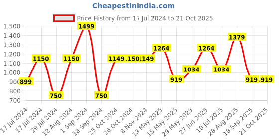 tatacliq.com Vero Moda Teal Blended Skinny Fit Tights vero moda Price History Graph from 17 Jul 2024 to 21 Oct 2025