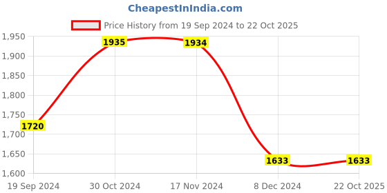 tatacliq.com Vero Moda Teal Fit & Flare Dress vero moda Price History Graph from 19 Sep 2024 to 22 Oct 2025