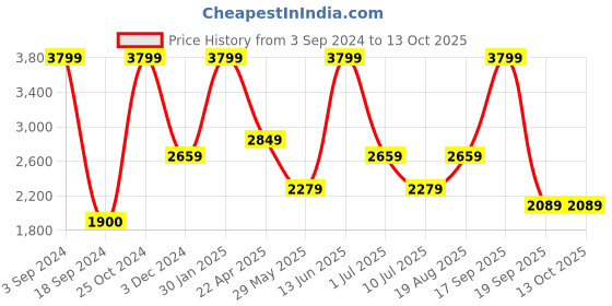 tatacliq.com Vero Moda Teal Regular Fit Blazer vero moda Price History Graph from 3 Sep 2024 to 12 Oct 2025