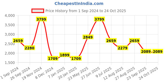 tatacliq.com Vero Moda Teal Regular Fit Blazer vero moda Price History Graph from 1 Sep 2024 to 23 Oct 2025