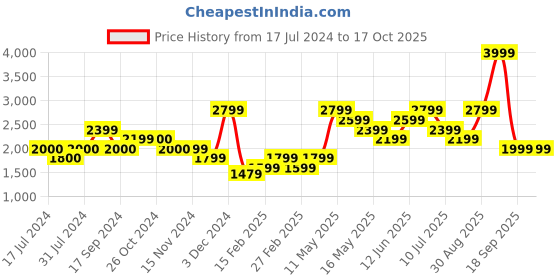 tatacliq.com Vero Moda Teal Regular Fit Jacket vero moda Price History Graph from 17 Jul 2024 to 16 Oct 2025