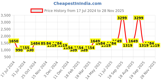 tatacliq.com Vero Moda Teal Regular Fit Shirt vero moda Price History Graph from 17 Jul 2024 to 28 Nov 2025