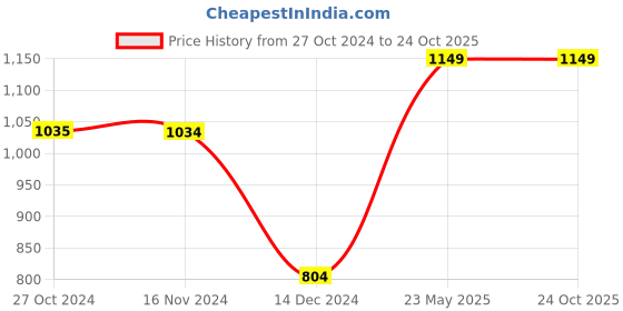 tatacliq.com Vero Moda Teal Regular Fit Shirt vero moda Price History Graph from 27 Oct 2024 to 22 Oct 2025