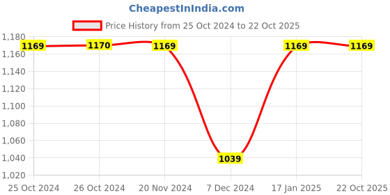 tatacliq.com Vero Moda Teal Regular Fit Shirt vero moda Price History Graph from 25 Oct 2024 to 22 Oct 2025
