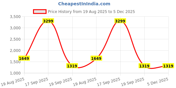 tatacliq.com Vero Moda Teal Regular Fit Shirt vero moda Price History Graph from 19 Aug 2025 to 5 Dec 2025