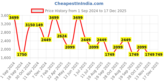 tatacliq.com Vero Moda Teal Straight Fit High Rise Pants vero moda Price History Graph from 1 Sep 2024 to 17 Dec 2025