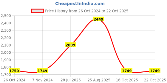 tatacliq.com Vero Moda Teal Straight Fit High Rise Pants vero moda Price History Graph from 26 Oct 2024 to 22 Oct 2025