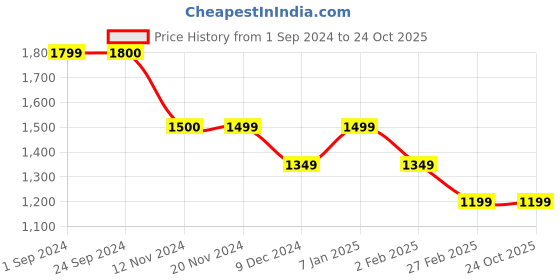 tatacliq.com Vero Moda Teal Textured Shirt With Belt vero moda Price History Graph from 1 Sep 2024 to 23 Oct 2025