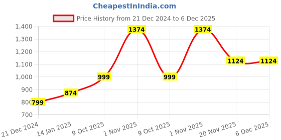 tatacliq.com Vero Moda Turquoise Straight Fit Drawstring Pants vero moda Price History Graph from 21 Dec 2024 to 5 Dec 2025