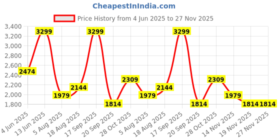 tatacliq.com Vero Moda Umber Printed Casual Shirt vero moda Price History Graph from 4 Jun 2025 to 27 Nov 2025