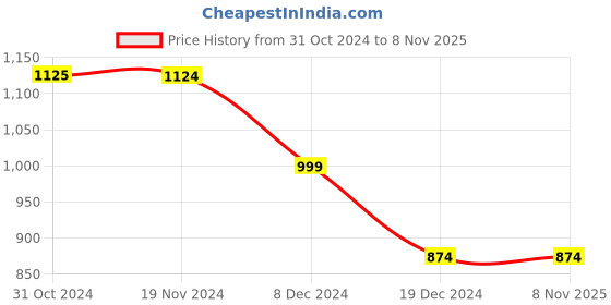 tatacliq.com vero moda Vero Mode Black Embroidered Top vero moda Price History Graph from 31 Oct 2024 to 7 Nov 2025
