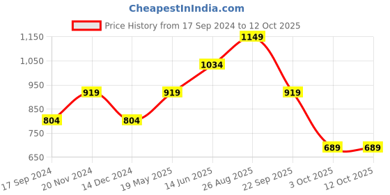 tatacliq.com vero moda Vero Mode Brown Regular Fit Top vero moda Price History Graph from 17 Sep 2024 to 12 Oct 2025