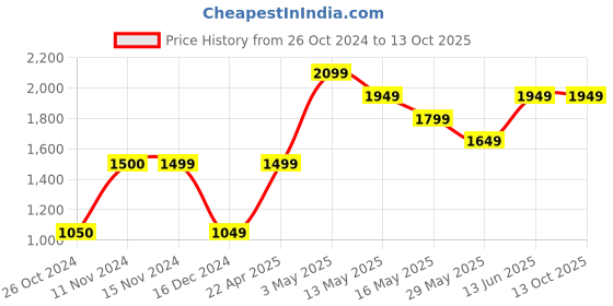 tatacliq.com Vero Moda Violet Self Design Sweater vero moda Price History Graph from 26 Oct 2024 to 11 Oct 2025