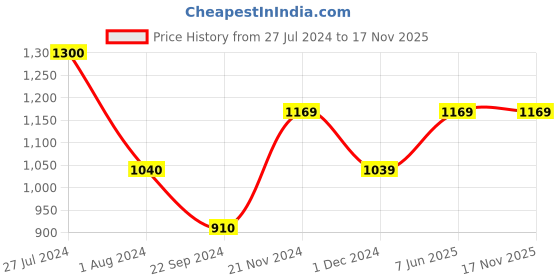 tatacliq.com Vero Moda Viscose Lavender Printed Shirt vero moda Price History Graph from 27 Jul 2024 to 16 Nov 2025