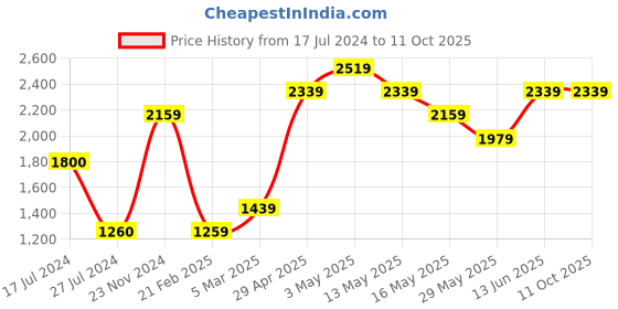 tatacliq.com vero moda VM ANDY LS JACKET IN vero moda Price History Graph from 17 Jul 2024 to 10 Oct 2025