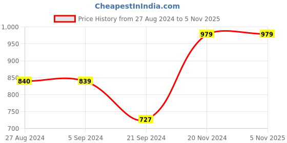 tatacliq.com vero moda VM ANNIE LS DRESS IN vero moda Price History Graph from 27 Aug 2024 to 3 Nov 2025