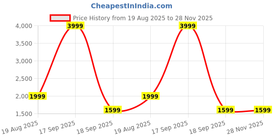 tatacliq.com vero moda VM ARGOS HR VINTAGE FIT ANKLE JEANS IN vero moda Price History Graph from 19 Aug 2025 to 27 Nov 2025