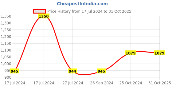 tatacliq.com vero moda VM BLOSSOM LS KNIT SWEATER IN vero moda Price History Graph from 17 Jul 2024 to 31 Oct 2025