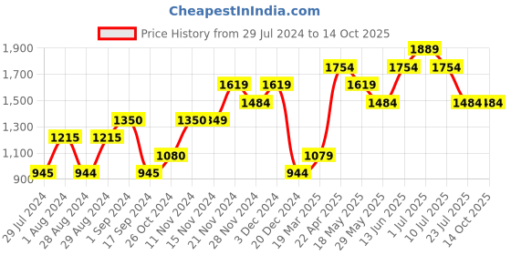 tatacliq.com vero moda VM BLOSSOM LS KNIT SWEATER IN vero moda Price History Graph from 29 Jul 2024 to 14 Oct 2025