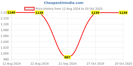 tatacliq.com vero moda VM BOUL PANT IN vero moda Price History Graph from 12 Aug 2024 to 20 Oct 2025