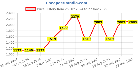 tatacliq.com vero moda VM BOUL PANT IN vero moda Price History Graph from 25 Oct 2024 to 27 Nov 2025
