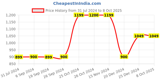 tatacliq.com vero moda VM CANE HW SHORTS IN vero moda Price History Graph from 31 Jul 2024 to 8 Oct 2025