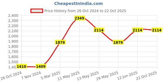 tatacliq.com vero moda VM CORINTNOS HR STRAIGHT FIT ANKLE JEANS vero moda Price History Graph from 26 Oct 2024 to 21 Oct 2025