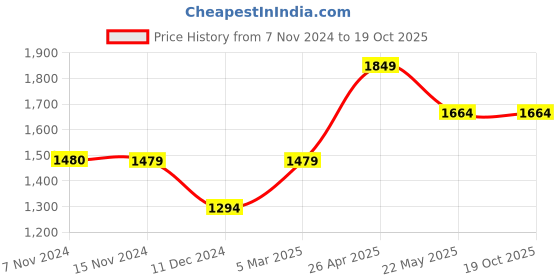 tatacliq.com vero moda VM CYPRUS LS PLAYSUIT vero moda Price History Graph from 7 Nov 2024 to 19 Oct 2025