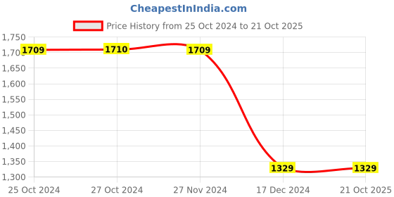 tatacliq.com vero moda VM DAVE BLAZER IN vero moda Price History Graph from 25 Oct 2024 to 21 Oct 2025