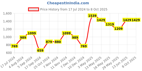 tatacliq.com vero moda VM DEAL SL SWEAT SMU IN vero moda Price History Graph from 17 Jul 2024 to 7 Oct 2025