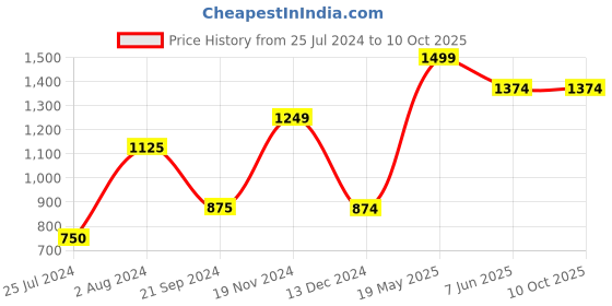tatacliq.com vero moda VM DUBY LS SWEATER IN vero moda Price History Graph from 25 Jul 2024 to 9 Oct 2025